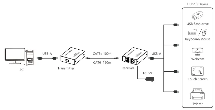 sitemap LKV100USB 150m 4 Ports High Speed USB2.0 Extender - Fig 1