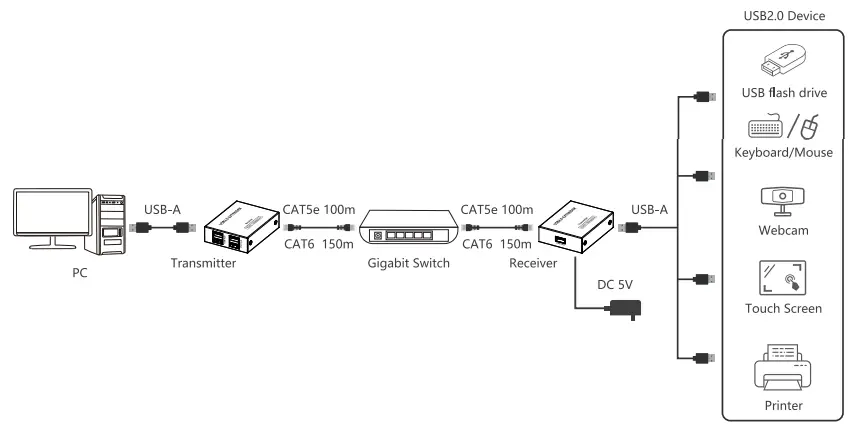 sitemap LKV100USB 150m 4 Ports High Speed USB2.0 Extender - Fig2