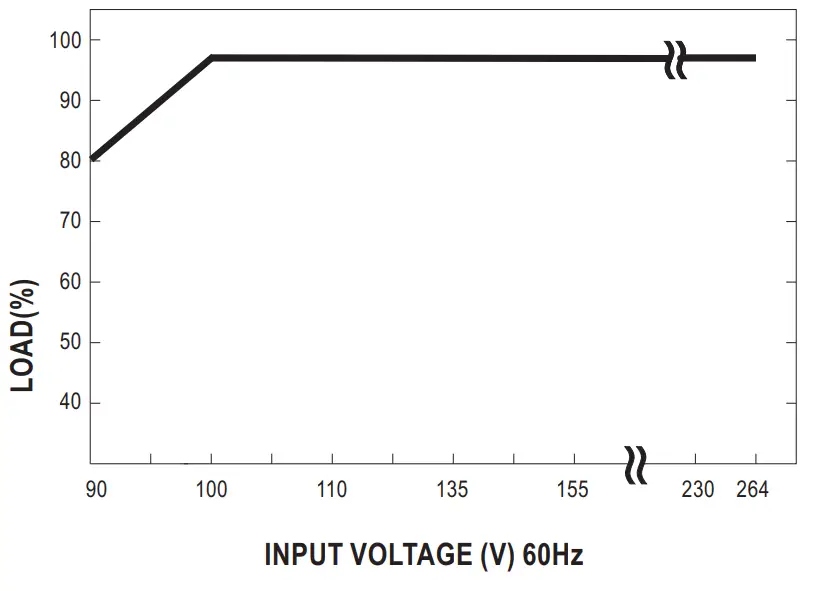 MEAN WELL MPS 65 Series 65W Single Output Medical Type - Derating Curve 1