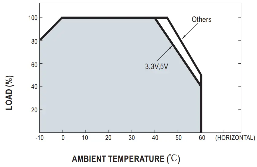 MEAN WELL MPS 65 Series 65W Single Output Medical Type - Derating Curve