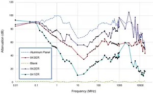 841ER, 842ER, 843ER Shielding Attenuation