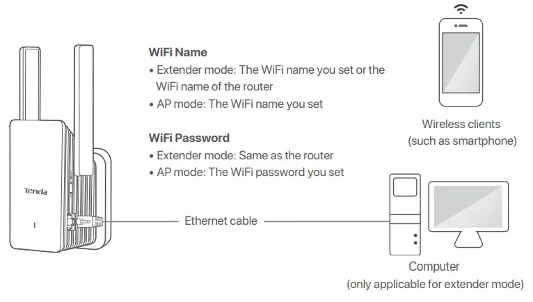 Tenda-A33-AX3000-Wi-Fi-6-Range-Extender-fig-9