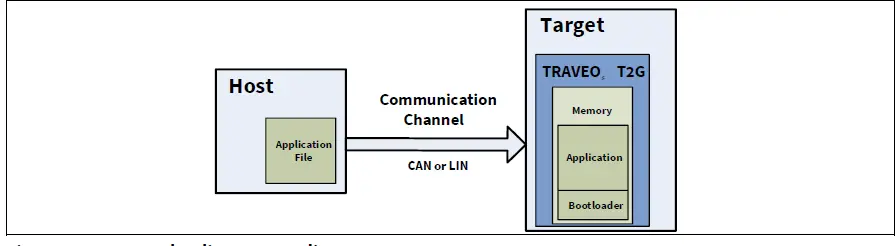 infineon-TRAVEO-T2G-Bootloader-01