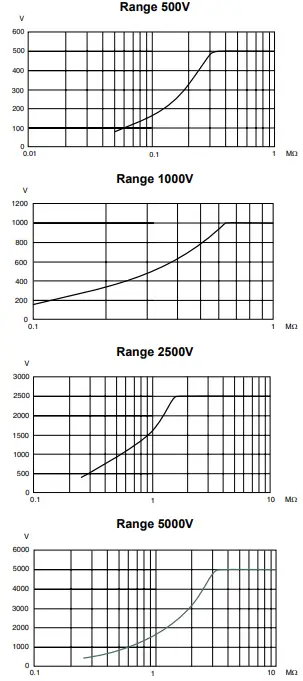AEMC-6505-Digital-Analog-Megohmmeter-fig-15