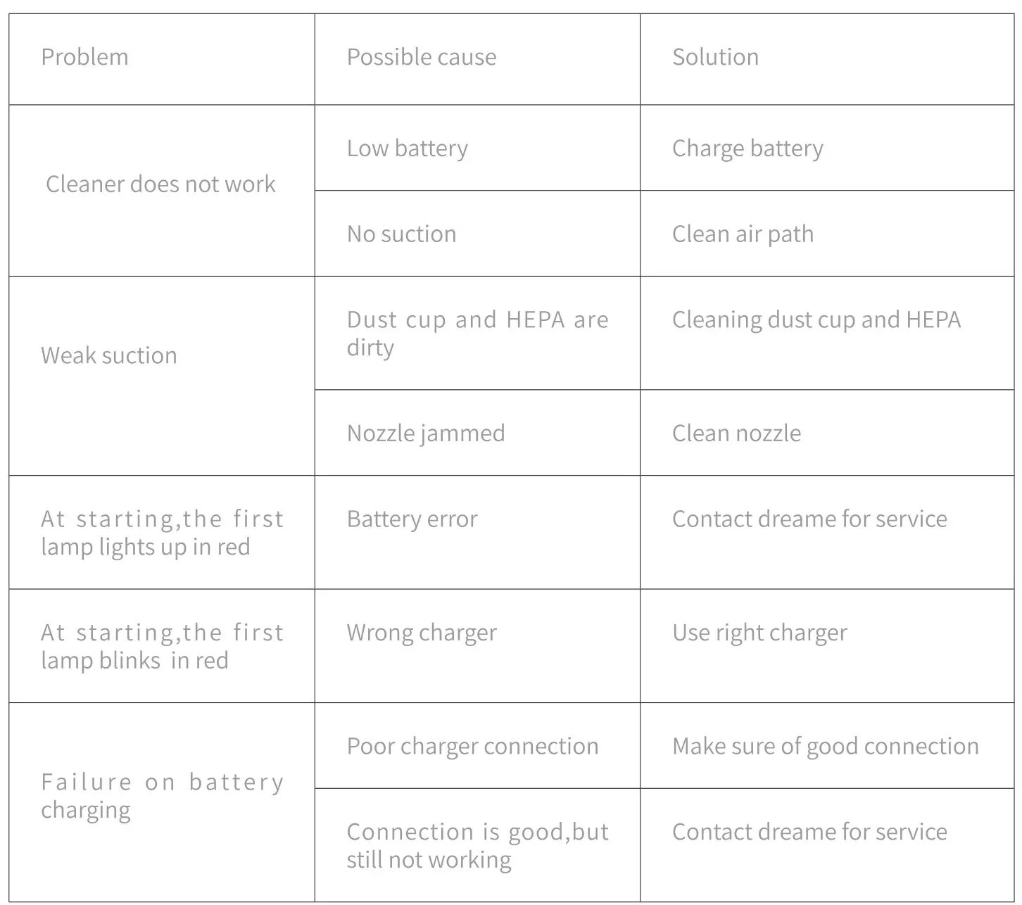 dreame V9 Cordless Vacuum Cleaner - Troubleshooting