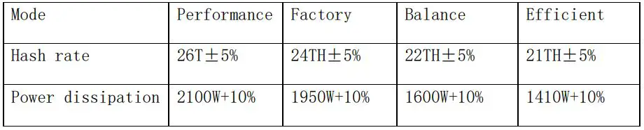 INNOSILICON T2TS-26T BTC Miner Bitcoin Miner 1980W SHA-256 include PSU and Power Cord - Typical Hash rate and Power Dissipation parameters under the four Modes