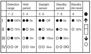 DEFA E05 0122 Ledge Circle LED Light - Sensor settings