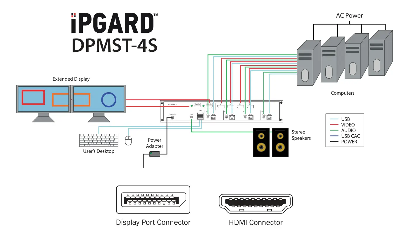 IPGARD DPMST-4S Secure 4-Port Single Head DP to 2 x HDMI Switch - HARDWARE INSTALLATION