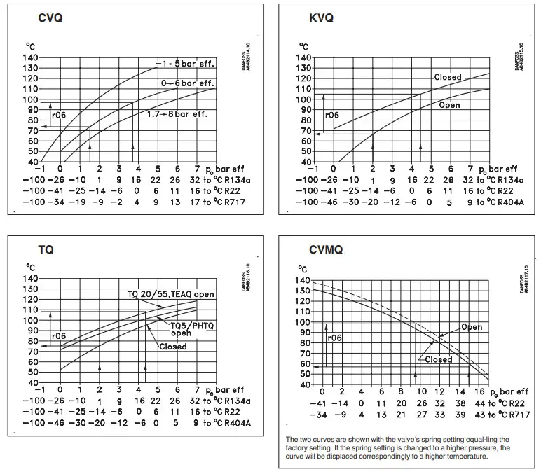Danfoss EKC 366 Media Temperature Controller - Figure 3