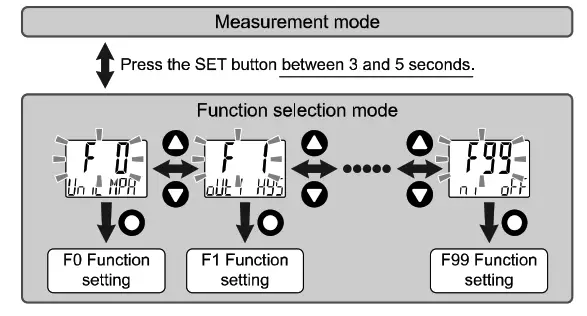 SMC ISE40G Series High Precision Digital Pressure Switch - Function Selection mode