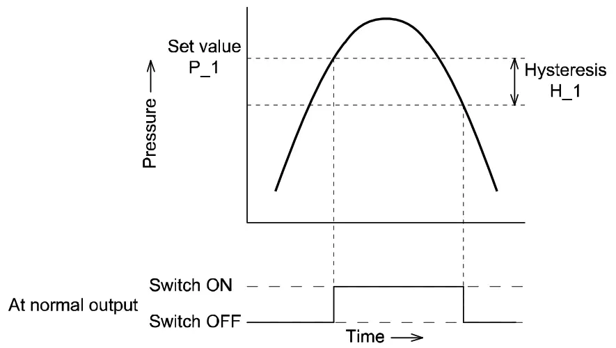 SMC ISE40G Series High Precision Digital Pressure Switch - Pressure Setting