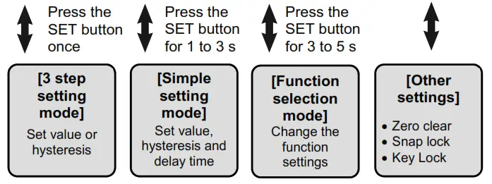 SMC ISE40G Series High Precision Digital Pressure Switch - SET button