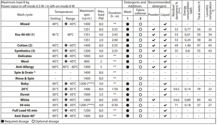 HOTPOINT NSWA 845C WW Freestanding Washing Machine 2