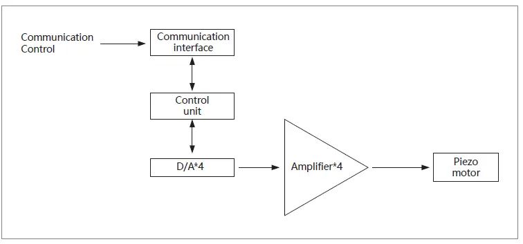 COREMORROW-E71.-D4E-H-Piezo-Motor -Servo-Controller-FIG-1