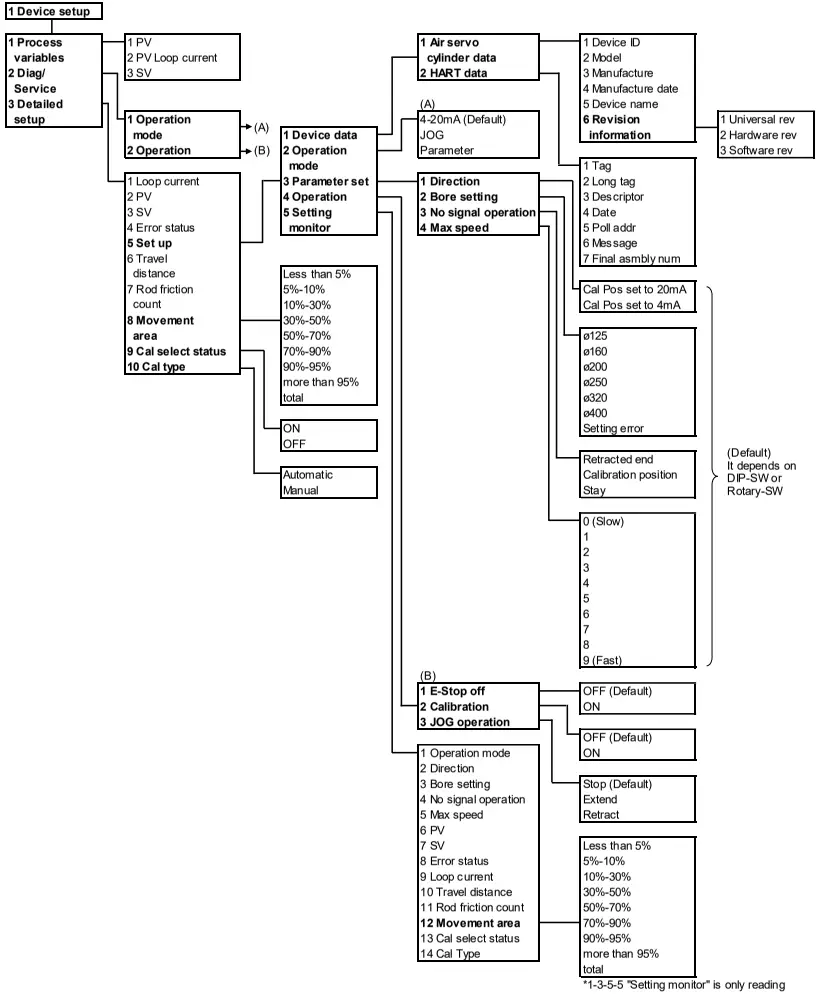 SMC IN 777 Air Servo Cylinder For HART Communication