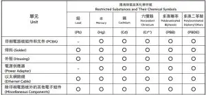 FIG 2 Restricted Substances and Their Chemical Symbols