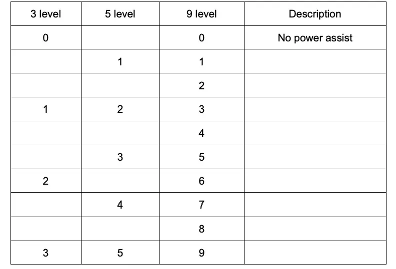 Assistance Level Instructions
