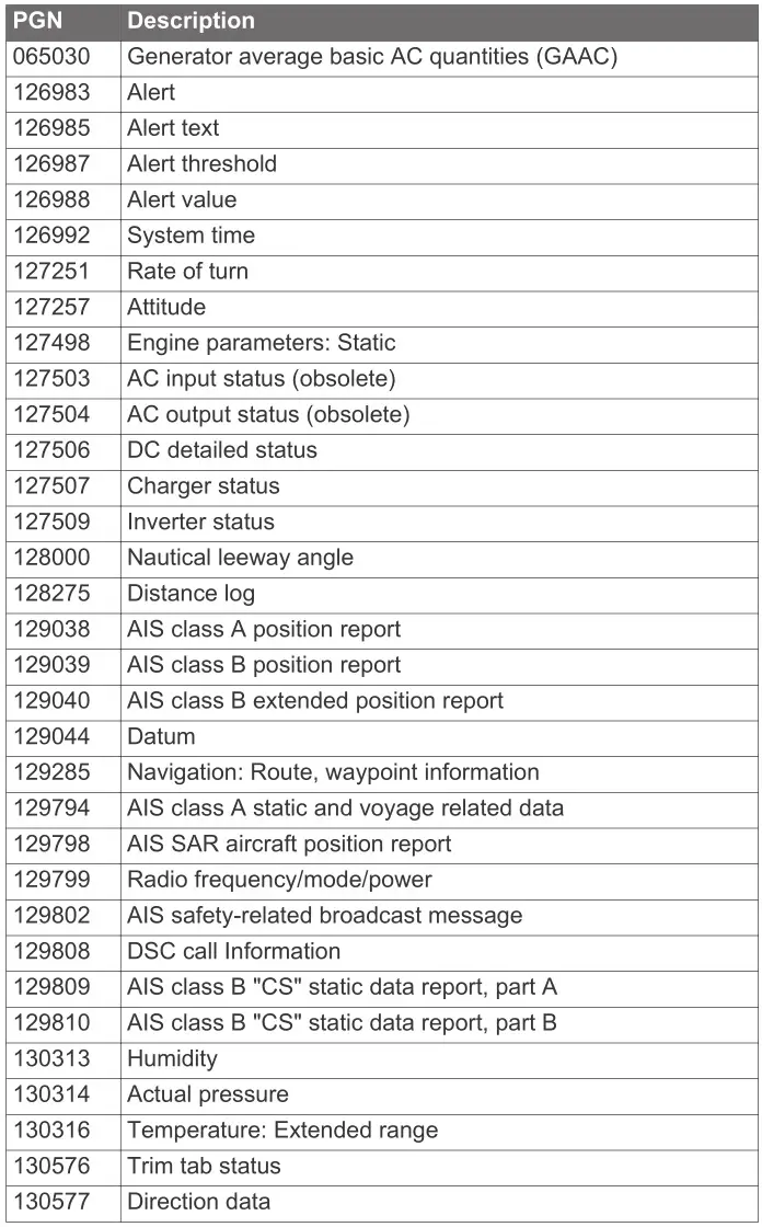 GARMIN GPSMAP 1222 Touch Chartplotter - NMEA 2000 PGN Information-Receive