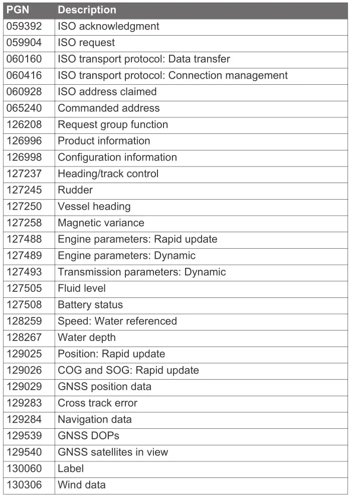 GARMIN GPSMAP 1222 Touch Chartplotter - NMEA 2000 PGN Information-Transmit and Receive 1
