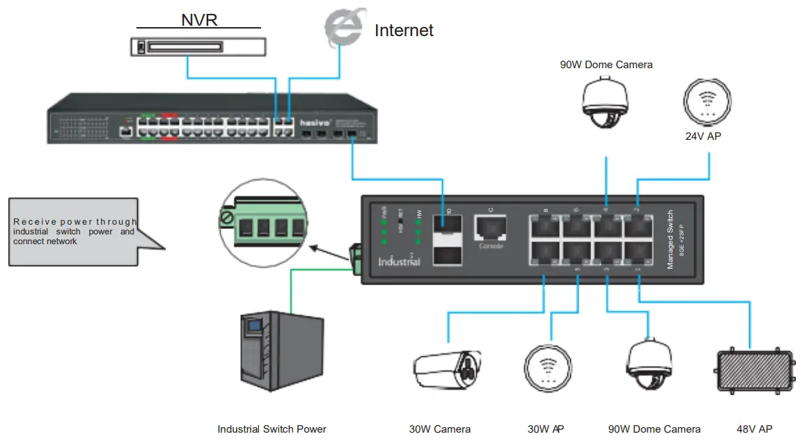 TYCON Industrial Managed PoE Switch Series TP SW8GAT 24 SFP - Typical PoE Network Application