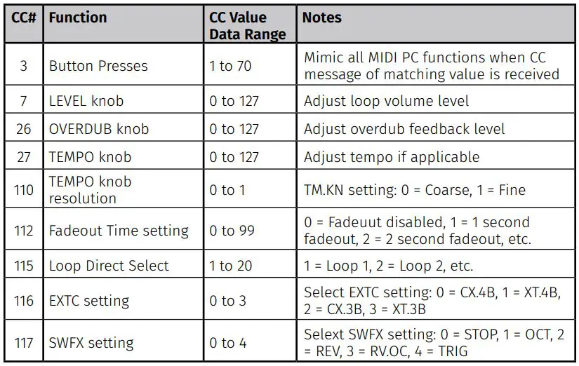 electro-harmonix 1440 Stereo Looper Pedal User Guide - MIDI Control Change (CC) Table