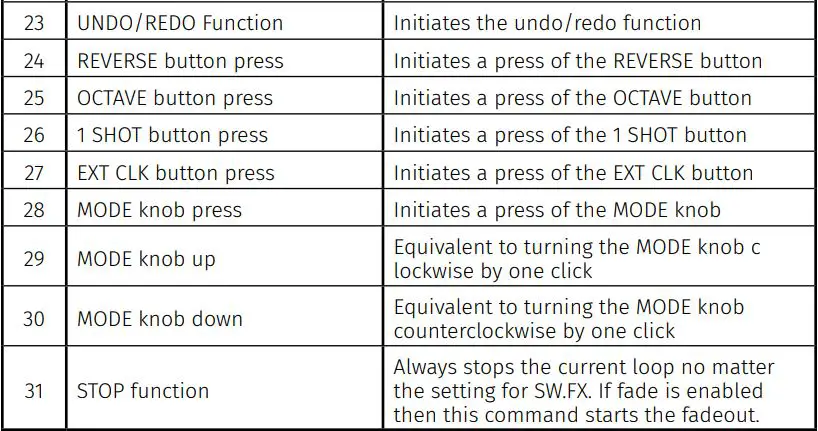 electro-harmonix 1440 Stereo Looper Pedal User Guide - MIDI Program Change (PC) Table