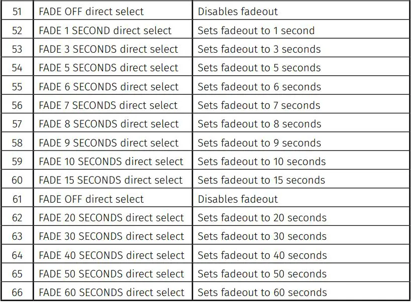 electro-harmonix 1440 Stereo Looper Pedal User Guide - MIDI Program Change (PC) Table