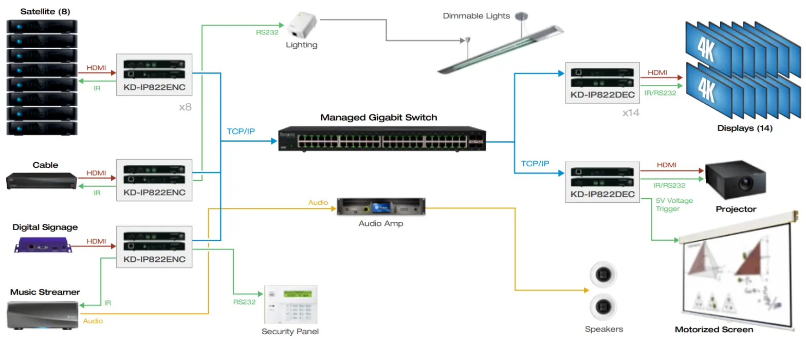 Key digital KD IP822ENC DEC 4K UHD AV over IP Encoder Decoder - Master Controller