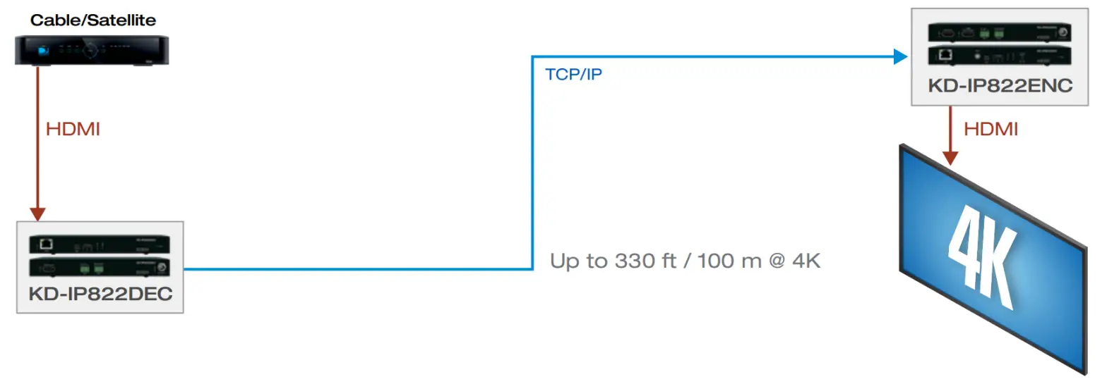 Key digital KD IP822ENC DEC 4K UHD AV over IP Encoder Decoder - Video Extender