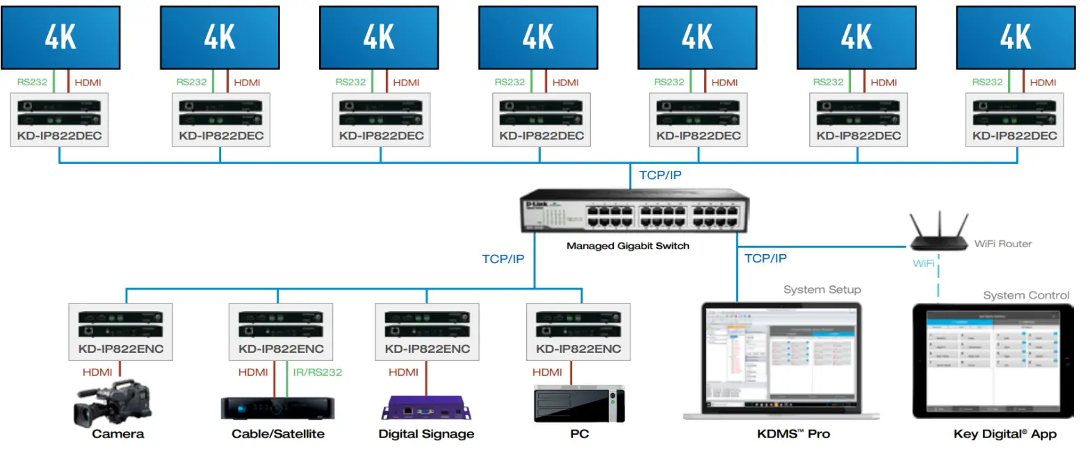 Key digital KD IP822ENC DEC 4K UHD AV over IP Encoder Decoder - Video Matrix