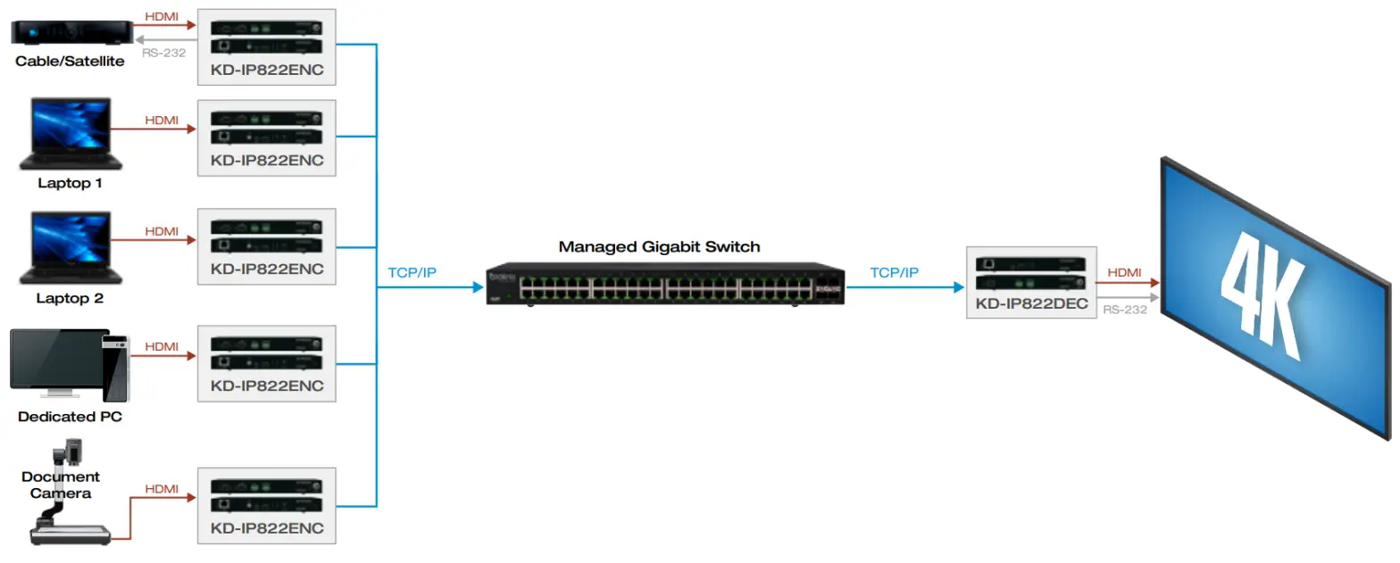 Key digital KD IP822ENC DEC 4K UHD AV over IP Encoder Decoder - Video Switcher
