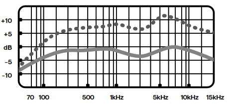 Blue Yeti Nano Premium USB Mic For Recording and Streaming - FREQUENCY RESPONSE