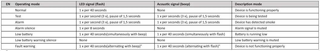 ELRO Smoke Alarm - Overview LED & acoustic signalling