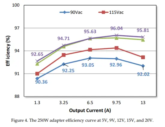 GaN Systems GS EVM CHG 250WPFCLLC GS1 Evaluation Board - fig4
