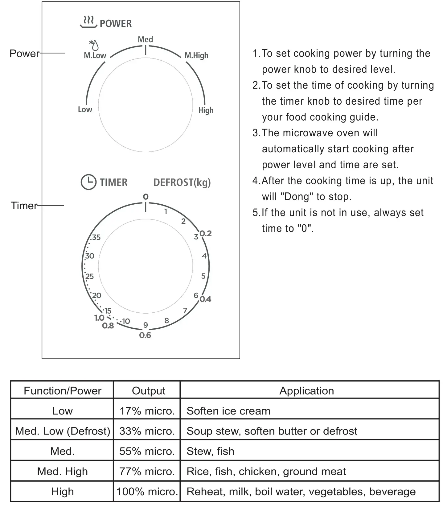 Midea MM720CGE Microwave and Electronic Oven - OPERATION, Control Panel and Features, Operation Instructions