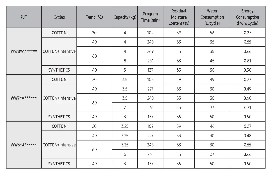Information of main washing programmes