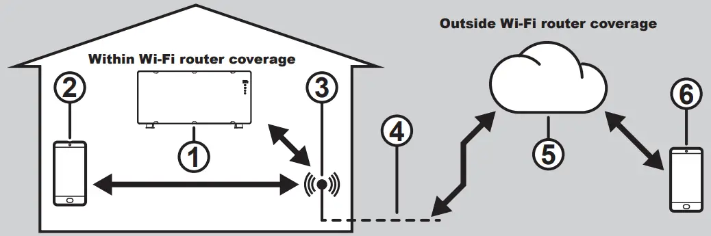 Rinnai BEPH10DTWF Electric Panel Heater - CONNECTIVITY
