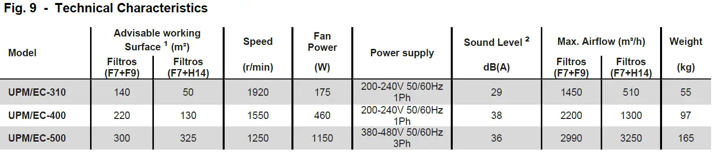 SODECA UPM Air Purifying and Filtration Units
