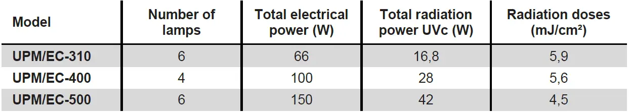 SODECA UPM Air Purifying and Filtration Units 40