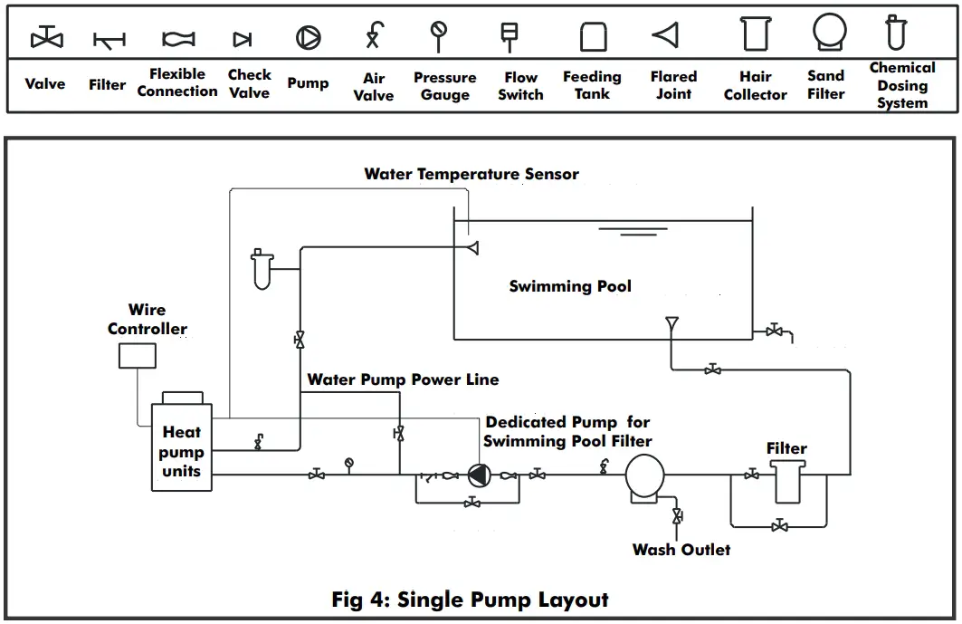 Installation of the Pipeline