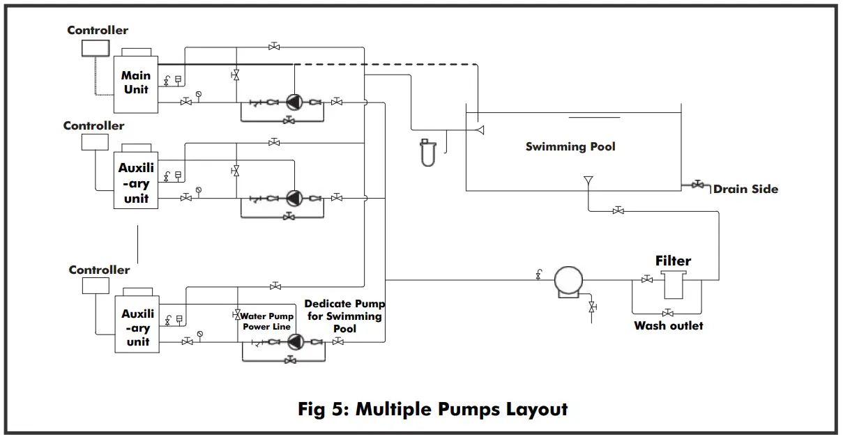 Installation of the Pipeline
