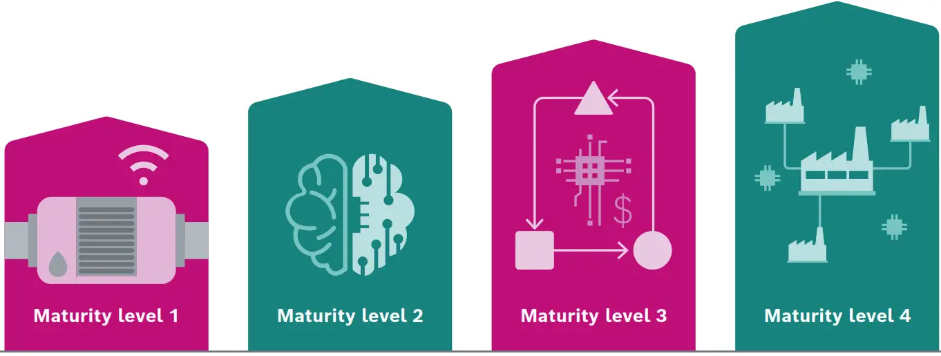 BOSCH Generating Value from AIoT in 4 Proven Steps - fig