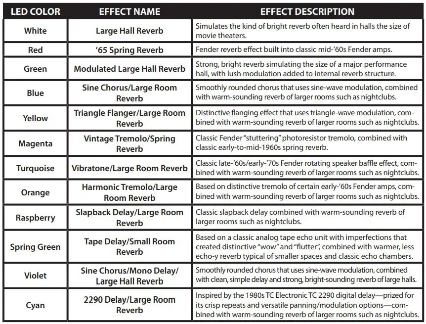 Fender MUSTANG Micro Owner’s Manual - Effects models and LED colors are