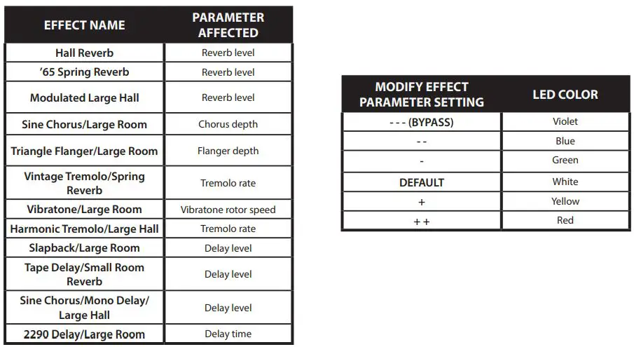 Fender MUSTANG Micro Owner’s Manual - MODIFY EFFECTS SETTINGS