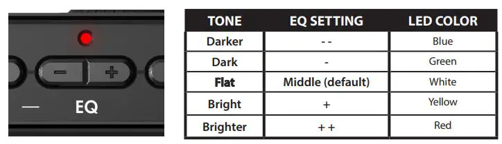 Fender MUSTANG Micro Owner’s Manual - SETTING MASTER VOLUME AND EQ CONTROLS