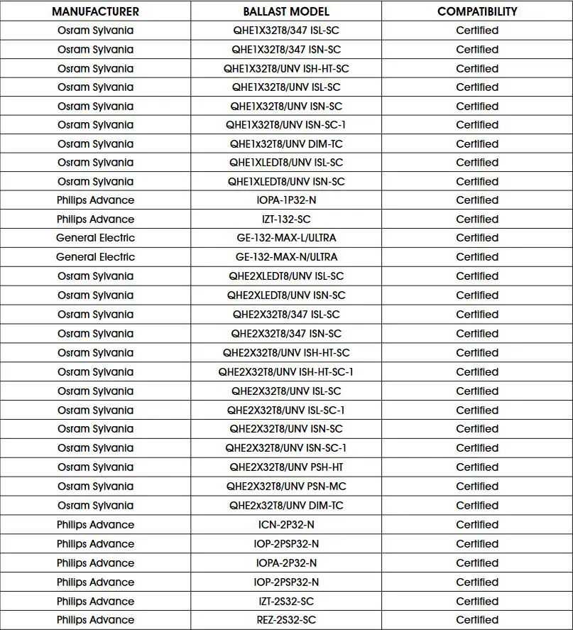 ULINE S-23249, S-23250 Plastic LED Lightbulb Installation Guide - BALLAST COMPATIBILITY