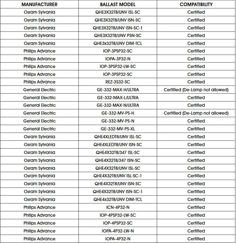 ULINE S-23249, S-23250 Plastic LED Lightbulb Installation Guide - BALLAST COMPATIBILITY