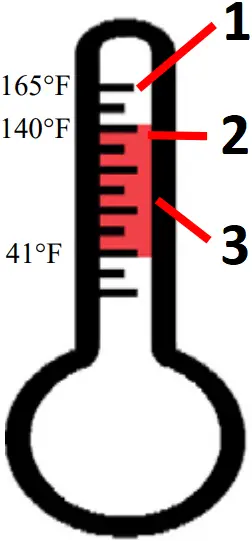 FH90 - Food temperature