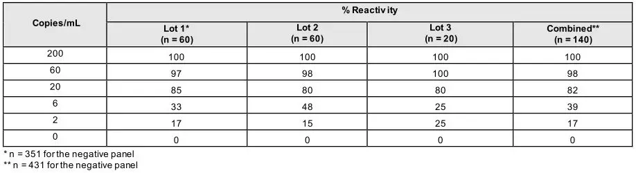 Procleix SARS-CoV-2 Assay - Detection of AccuPlex Reference Material in VTM