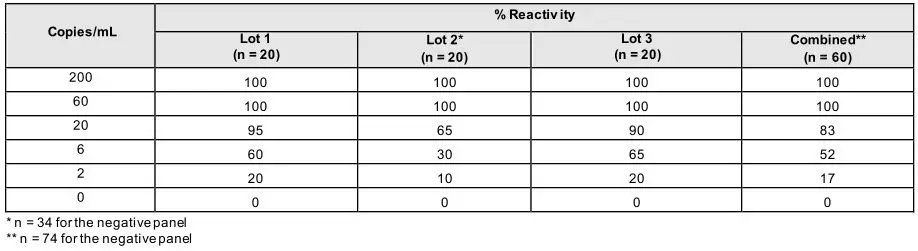 Procleix SARS-CoV-2 Assay - Detection of Heat-Inactivated Virus in VTM